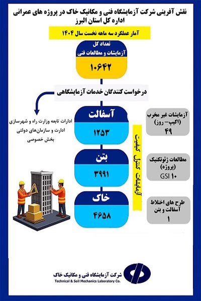اطلاع‌نگاشت آزمایشگاه فنی و مکانیک خاک استان البرز در سه ماهه نخست امسال در پروژه‌های عمرانی